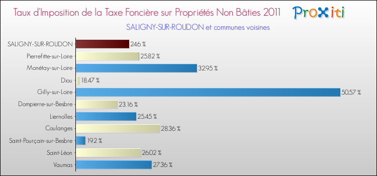 Taux d'imposition de la taxe foncière sur les immeubles et terrains non batis 2011 pour SALIGNY-SUR-ROUDON et les communes proches Comparaison des taux d'imposition de la taxe foncière sur les immeubles et terrains non batis 2011 pour SALIGNY-SUR-ROUDON et les communes voisines