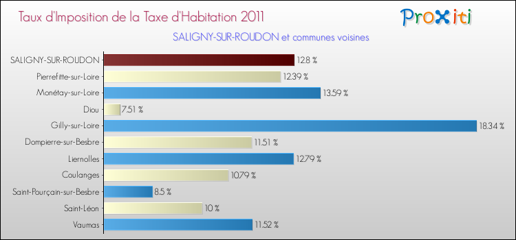 Taux d'imposition de la taxe d'habitation 2011 pour SALIGNY-SUR-ROUDON et les communes proches Comparaison des taux d'imposition de la taxe d'habitation 2011 pour SALIGNY-SUR-ROUDON et les communes voisines