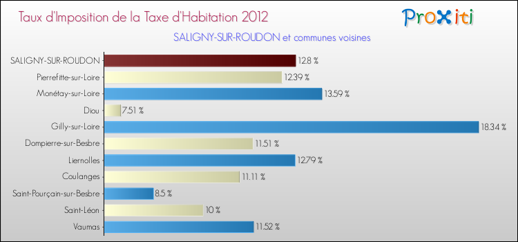 Taux d'imposition de la taxe d'habitation 2012 pour SALIGNY-SUR-ROUDON et les communes proches Comparaison des taux d'imposition de la taxe d'habitation 2012 pour SALIGNY-SUR-ROUDON et les communes voisines