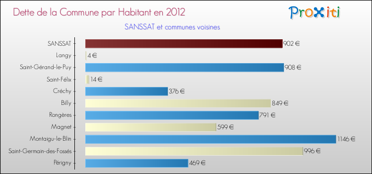 Dette par habitant de la commune en 2012 pour SANSSAT et les communes proches Comparaison de la dette par habitant de la commune en 2012 pour SANSSAT et les communes voisines