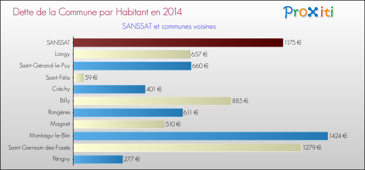 Dette par habitant de la commune en 2014 pour SANSSAT et les communes proches Comparaison de la dette par habitant de la commune en 2014 pour SANSSAT et les communes voisines