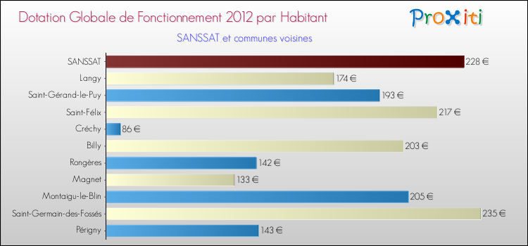 Montant des dotations globales de fonctionnement DGF par Habitant pour SANSSAT et les communes proches Comparaison des des dotations globales de fonctionnement DGF par habitant pour SANSSAT et les communes voisines