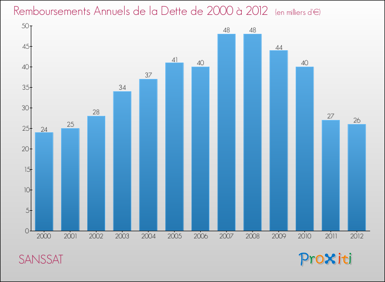 Evolution de l'annuité de la dette pour la commune de SANSSAT de 2000 à 2012 Annuités de la dette pour SANSSAT de 2000 à 2012