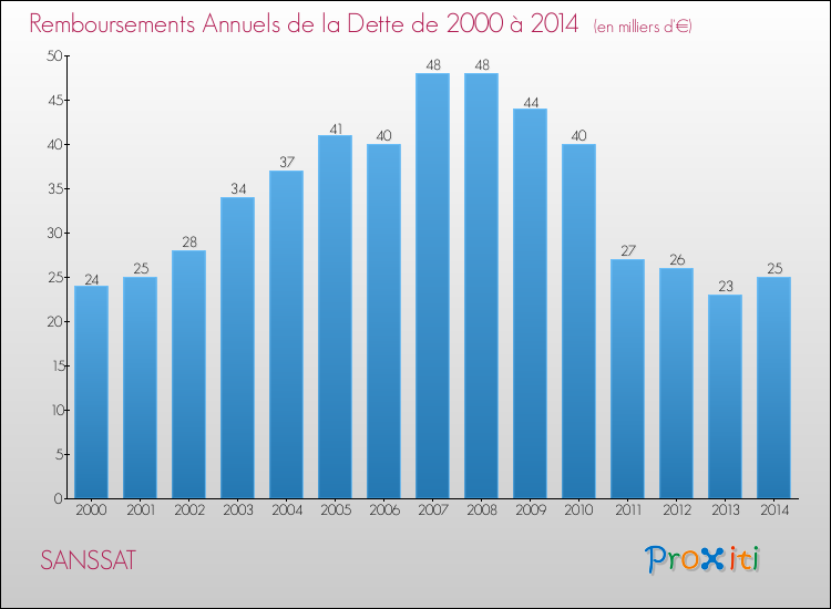 Evolution de l'annuité de la dette pour la commune de SANSSAT de 2000 à 2014 Annuités de la dette pour SANSSAT de 2000 à 2014