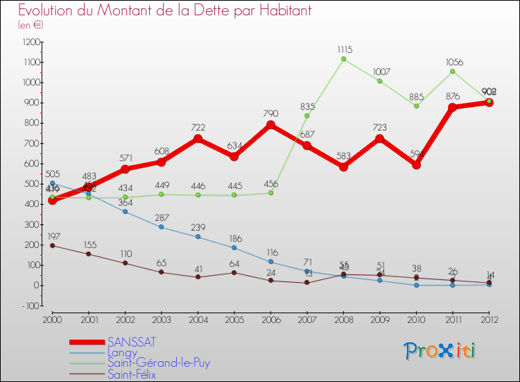 Evolution de la dette par habitant pour la commune de SANSSAT et les communes proches de 2000 à 2012 Comparaison de la dette par habitant pour SANSSAT et les communes voisines de 2000 à 2012