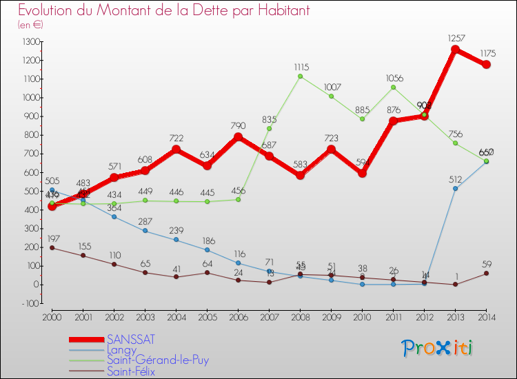 Evolution de la dette par habitant pour la commune de SANSSAT et les communes proches de 2000 à 2014 Comparaison de la dette par habitant pour SANSSAT et les communes voisines de 2000 à 2014
