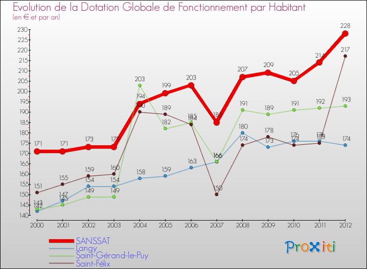 Evolution et montant de la dotation globale de fonctionnement par Habitant pour SANSSAT et les communes proches Comparaison des dotations globales de fonctionnement par habitant pour SANSSAT et les communes voisines