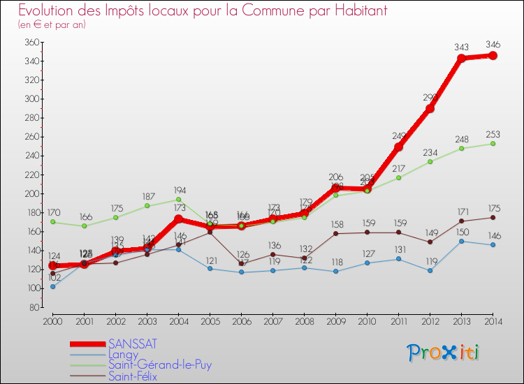 Evolution et montant des impôts locaux par Habitant pour SANSSAT et les communes proches de 2000 à 2014 Comparaison des impôts locaux par habitant pour SANSSAT et les communes voisines de 2000 à 2014