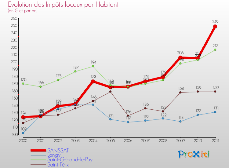 Evolution et montant des impôts locaux par Habitant pour SANSSAT et les communes proches Comparaison des impôts locaux par habitant pour SANSSAT et les communes voisines