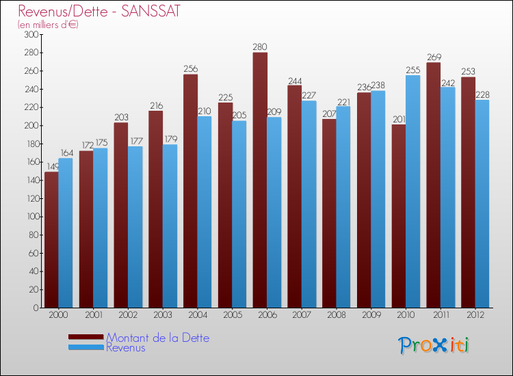 Evolution comparée de la dette et des revenus pour la commune de SANSSAT de 2000 à 2012 Comparaison de la dette et des revenus pour SANSSAT de 2000 à 2012