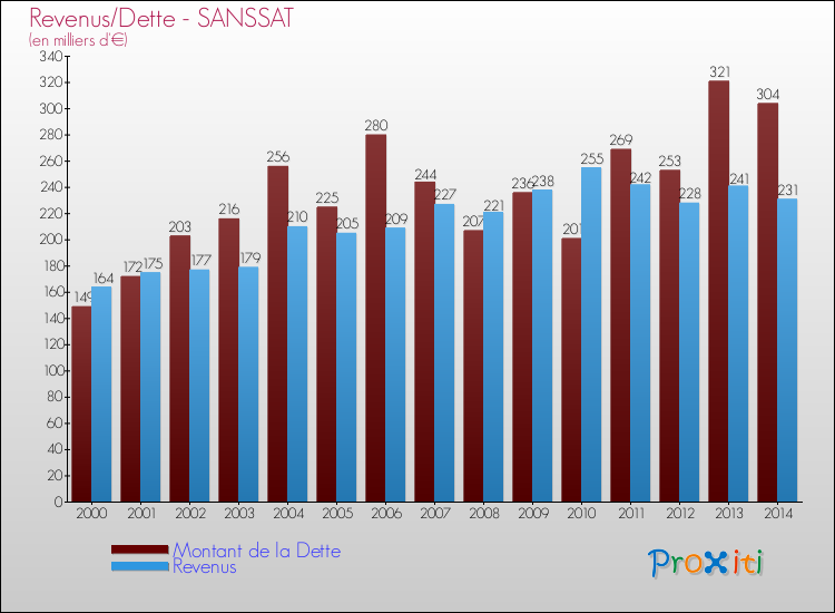 Evolution comparée de la dette et des revenus pour la commune de SANSSAT de 2000 à 2014 Comparaison de la dette et des revenus pour SANSSAT de 2000 à 2014