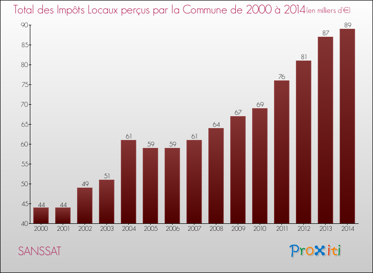 Evolution des Impôts Locaux pour la commune de SANSSAT de 2000 à 2014 Evolution des Impôts Locaux pour SANSSAT de 2000 à 2014