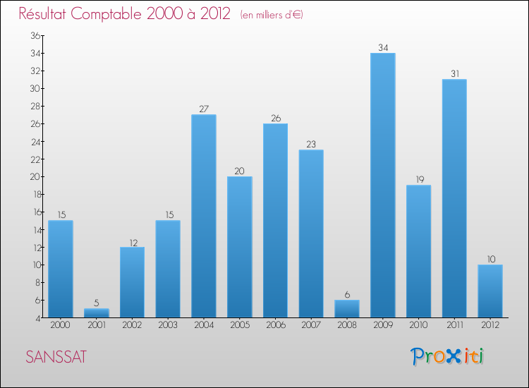 Evolution du résultat comptable pour la commune de SANSSAT de 2000 à 2012 Evolution du résultat comptable pour SANSSAT de 2000 à 2012