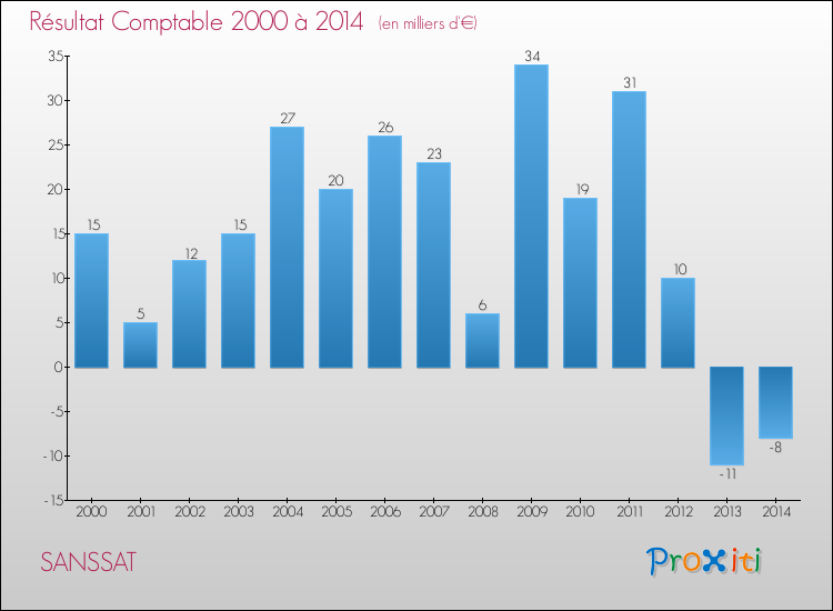 Evolution du résultat comptable pour la commune de SANSSAT de 2000 à 2014 Evolution du résultat comptable pour SANSSAT de 2000 à 2014