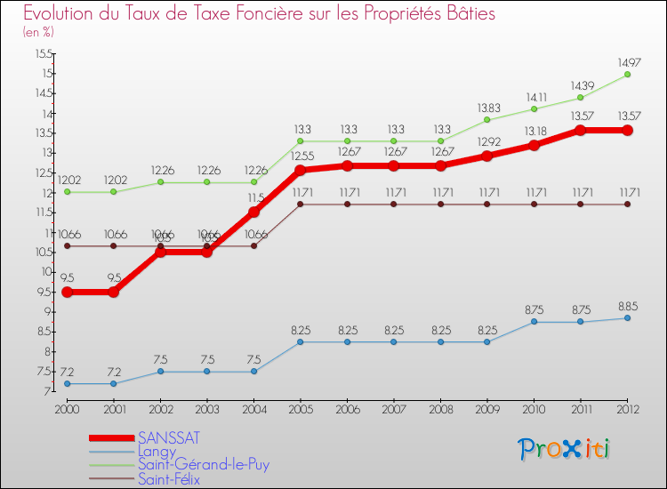 Evolution du taux de la taxe foncière sur le bati pour SANSSAT et les communes proches de 2000 à 2012 Comparaison des taux de taxe foncière sur le bati pour SANSSAT et les communes voisines de 2000 à 2012