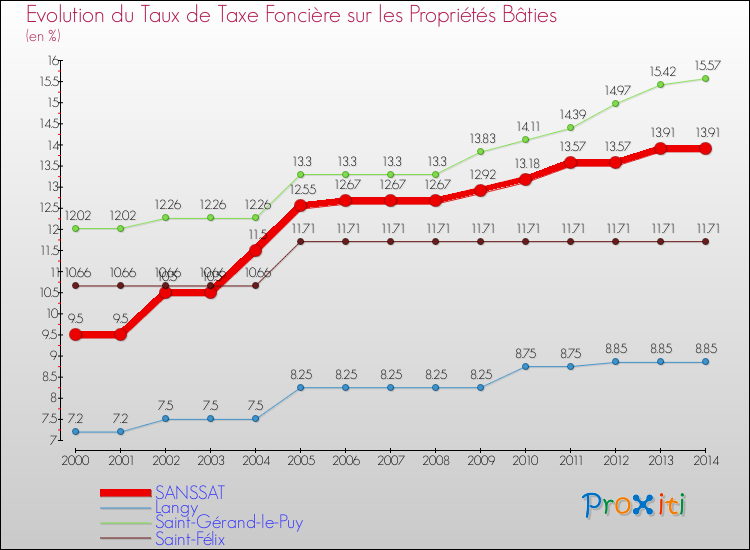Evolution du taux de la taxe foncière sur le bati pour SANSSAT et les communes proches de 2000 à 2014 Comparaison des taux de taxe foncière sur le bati pour SANSSAT et les communes voisines de 2000 à 2014