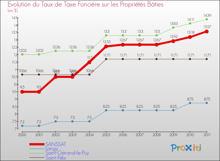 Evolution du taux de la taxe foncière sur le bati pour SANSSAT et les communes proches Comparaison des taux de taxe foncière sur le bati pour SANSSAT et les communes voisines