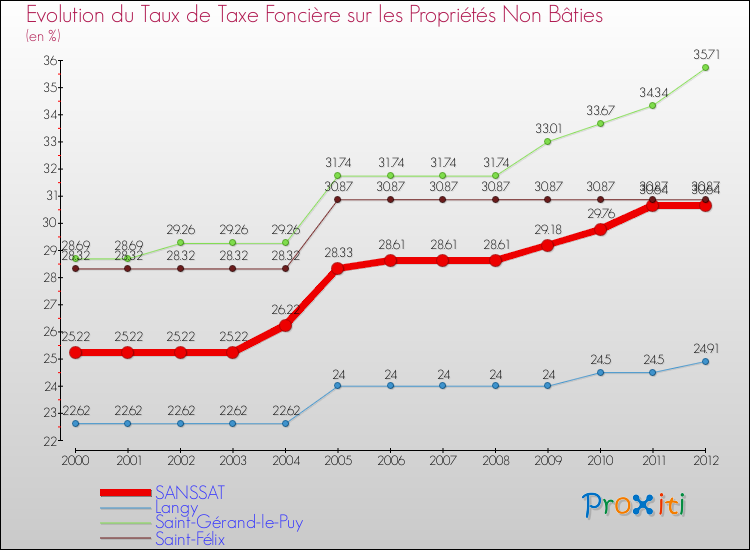 Evolution du taux de la taxe foncière sur les immeubles et terrains non batis pour SANSSAT et les communes proches de 2000 à 2012 Comparaison des taux de la taxe foncière sur les immeubles et terrains non batis pour SANSSAT et les communes voisines de 2000 à 2012