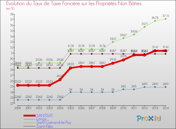 Evolution du taux de la taxe foncière sur les immeubles et terrains non batis pour SANSSAT et les communes proches de 2000 à 2014 Comparaison des taux de la taxe foncière sur les immeubles et terrains non batis pour SANSSAT et les communes voisines de 2000 à 2014