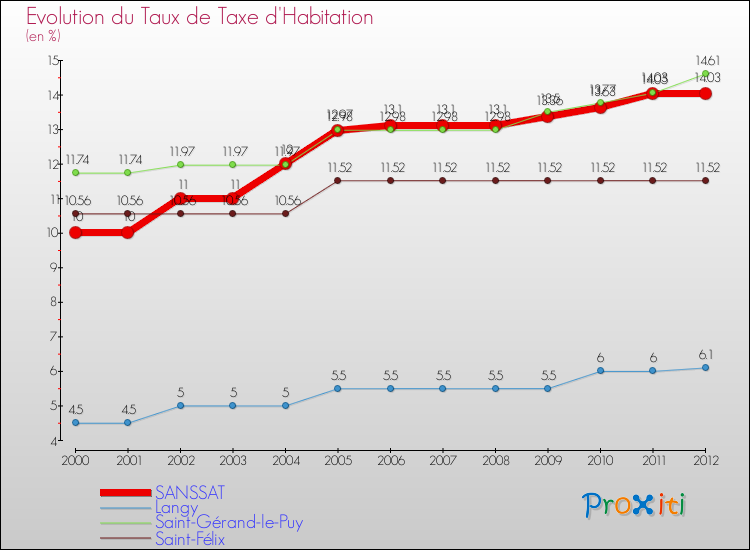 Evolution du taux de la taxe d'habitation pour SANSSAT et les communes proches Comparaison des taux de la taxe d'habitation pour SANSSAT et les communes voisines