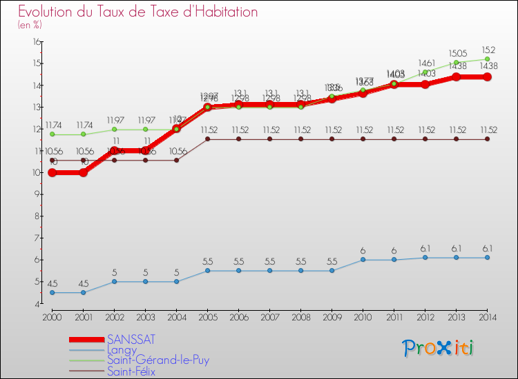 Evolution du taux de la taxe d'habitation pour SANSSAT et les communes proches de 2000 à 2014 Comparaison des taux de la taxe d'habitation pour SANSSAT et les communes voisines de 2000 à 2014
