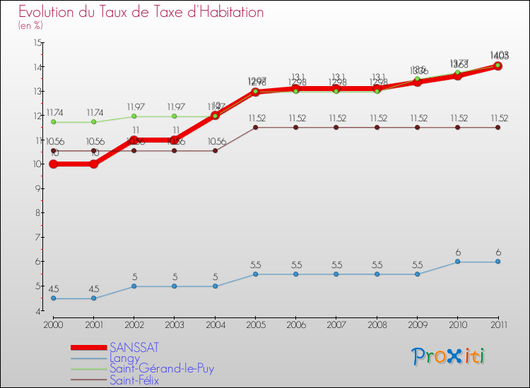 Evolution du taux de la taxe d'habitation pour SANSSAT et les communes proches Comparaison des taux de la taxe d'habitation pour SANSSAT et les communes voisines