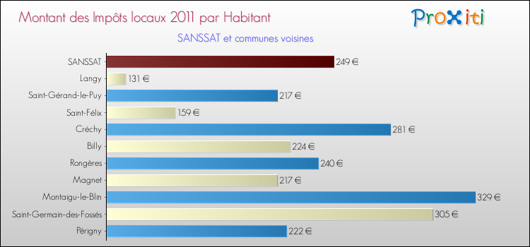 Montant des impôts locaux par Habitant pour SANSSAT et les communes proches Comparaison des impôts locaux par habitant pour SANSSAT et les communes voisines