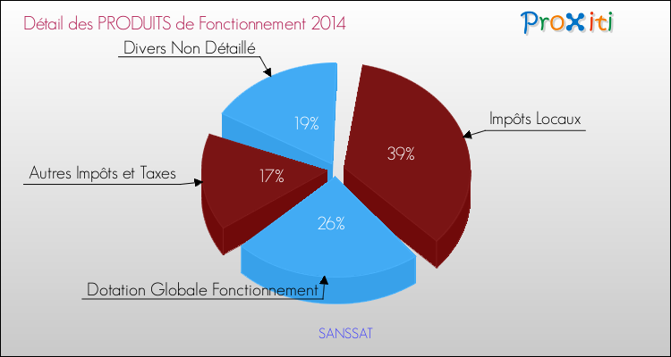 Décomposition du Budget de Fonctionnement 2014 de la commune de SANSSAT Budget de Fonctionnement 2014 pour la commune de SANSSAT