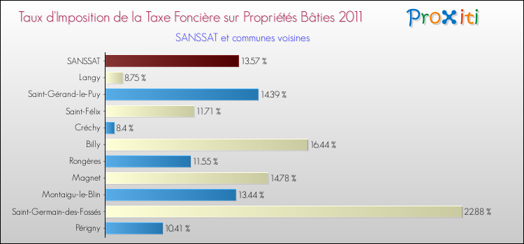 Taux d'imposition de la taxe foncière sur le bati 2011 pour SANSSAT et les communes proches Comparaison des taux d'imposition de la taxe foncière sur le bati 2011 pour SANSSAT et les communes voisines