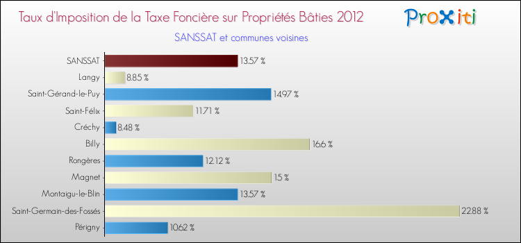 Taux d'imposition de la taxe foncière sur le bati 2012 pour SANSSAT et les communes proches Comparaison des taux d'imposition de la taxe foncière sur le bati 2012 pour SANSSAT et les communes voisines
