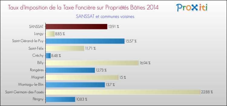 Taux d'imposition de la taxe foncière sur le bati 2014 pour SANSSAT et les communes proches Comparaison des taux d'imposition de la taxe foncière sur le bati 2014 pour SANSSAT et les communes voisines