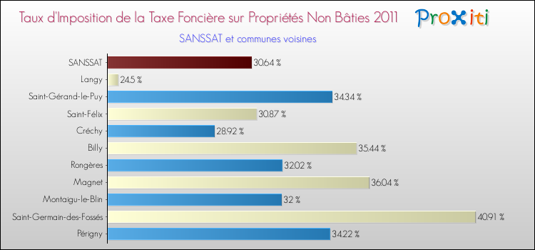 Taux d'imposition de la taxe foncière sur les immeubles et terrains non batis 2011 pour SANSSAT et les communes proches Comparaison des taux d'imposition de la taxe foncière sur les immeubles et terrains non batis 2011 pour SANSSAT et les communes voisines