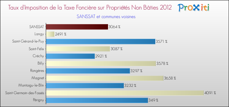Taux d'imposition de la taxe foncière sur les immeubles et terrains non batis 2012 pour SANSSAT et les communes proches Comparaison des taux d'imposition de la taxe foncière sur les immeubles et terrains non batis 2012 pour SANSSAT et les communes voisines