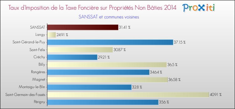 Taux d'imposition de la taxe foncière sur les immeubles et terrains non batis 2014 pour SANSSAT et les communes proches Comparaison des taux d'imposition de la taxe foncière sur les immeubles et terrains non batis 2014 pour SANSSAT et les communes voisines