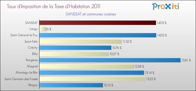 Taux d'imposition de la taxe d'habitation 2011 pour SANSSAT et les communes proches Comparaison des taux d'imposition de la taxe d'habitation 2011 pour SANSSAT et les communes voisines