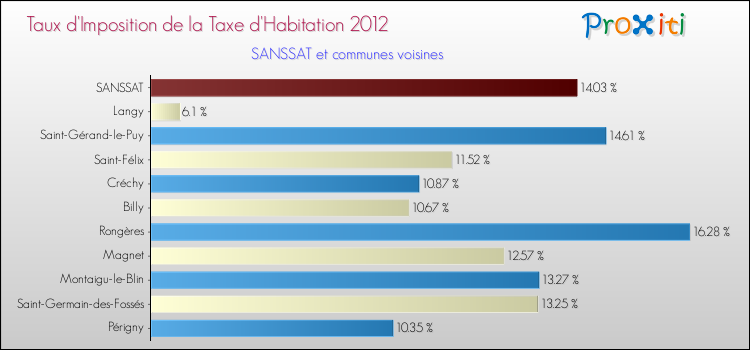 Taux d'imposition de la taxe d'habitation 2012 pour SANSSAT et les communes proches Comparaison des taux d'imposition de la taxe d'habitation 2012 pour SANSSAT et les communes voisines