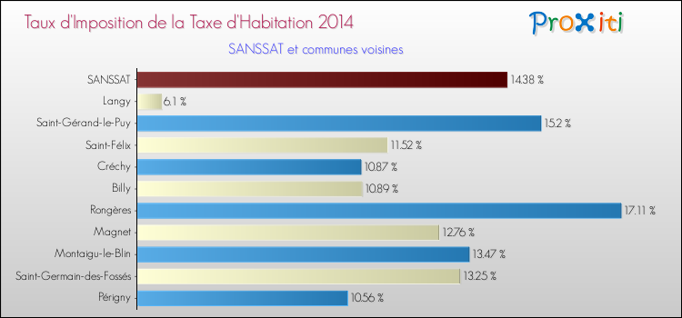 Taux d'imposition de la taxe d'habitation 2014 pour SANSSAT et les communes proches Comparaison des taux d'imposition de la taxe d'habitation 2014 pour SANSSAT et les communes voisines