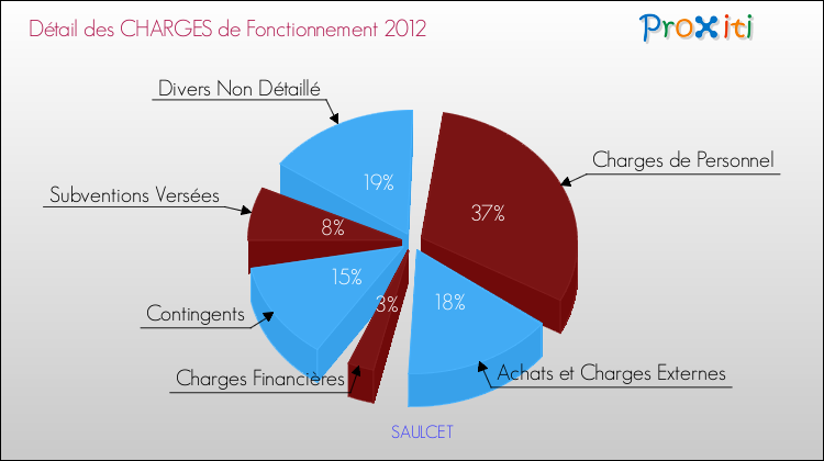 Décomposition des Charges de Fonctionnement 2012 de la commune de SAULCET Charges de Fonctionnement 2012 pour la commune de SAULCET