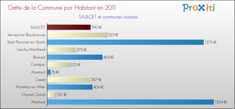 Dette par habitant de la commune en 2011 pour SAULCET et les communes proches Comparaison de la dette par habitant de la commune en 2011 pour SAULCET et les communes voisines