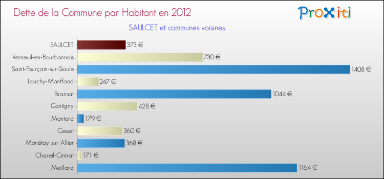 Dette par habitant de la commune en 2012 pour SAULCET et les communes proches Comparaison de la dette par habitant de la commune en 2012 pour SAULCET et les communes voisines