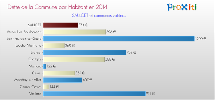 Dette par habitant de la commune en 2014 pour SAULCET et les communes proches Comparaison de la dette par habitant de la commune en 2014 pour SAULCET et les communes voisines