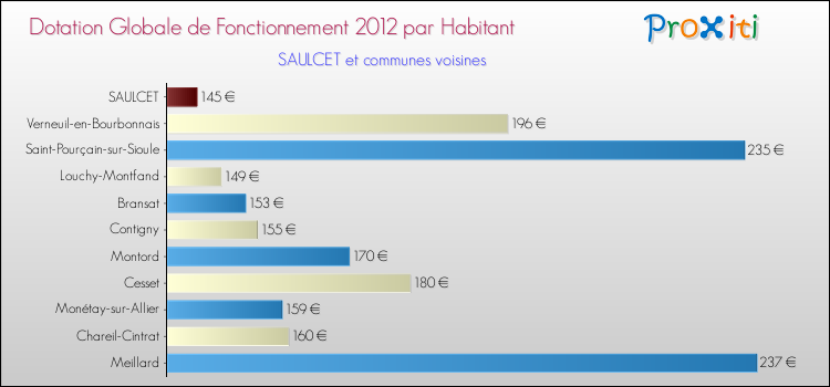 Montant des dotations globales de fonctionnement DGF par Habitant pour SAULCET et les communes proches Comparaison des des dotations globales de fonctionnement DGF par habitant pour SAULCET et les communes voisines