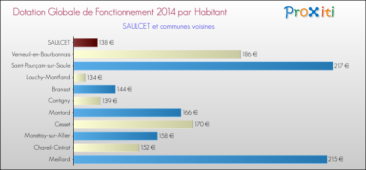Montant des dotations globales de fonctionnement DGF par Habitant pour SAULCET et les communes proches en 2014. Comparaison des des dotations globales de fonctionnement DGF par habitant pour SAULCET et les communes voisines en 2014.