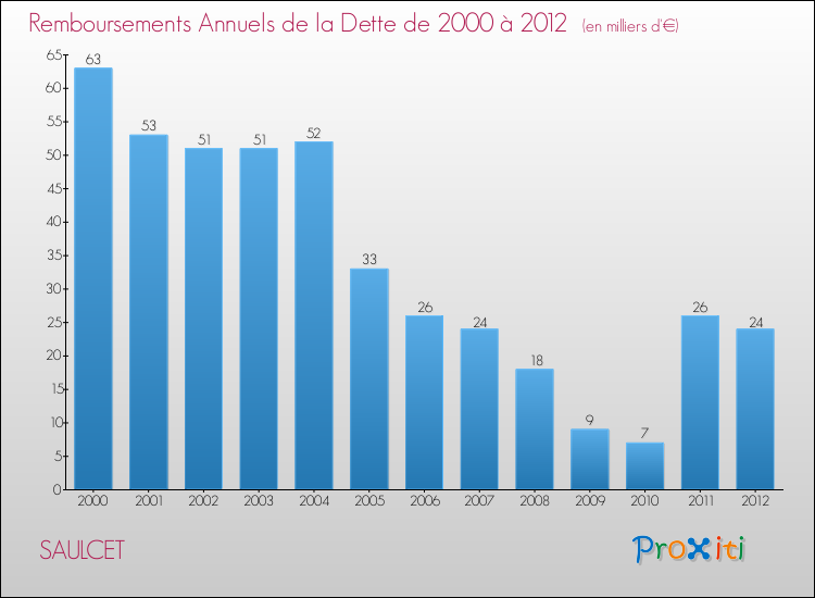 Evolution de l'annuité de la dette pour la commune de SAULCET de 2000 à 2012 Annuités de la dette pour SAULCET de 2000 à 2012