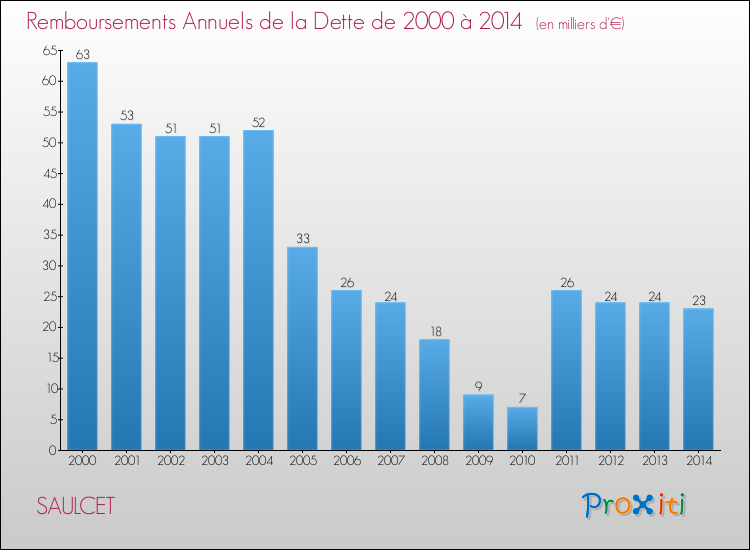 Evolution de l'annuité de la dette pour la commune de SAULCET de 2000 à 2014 Annuités de la dette pour SAULCET de 2000 à 2014