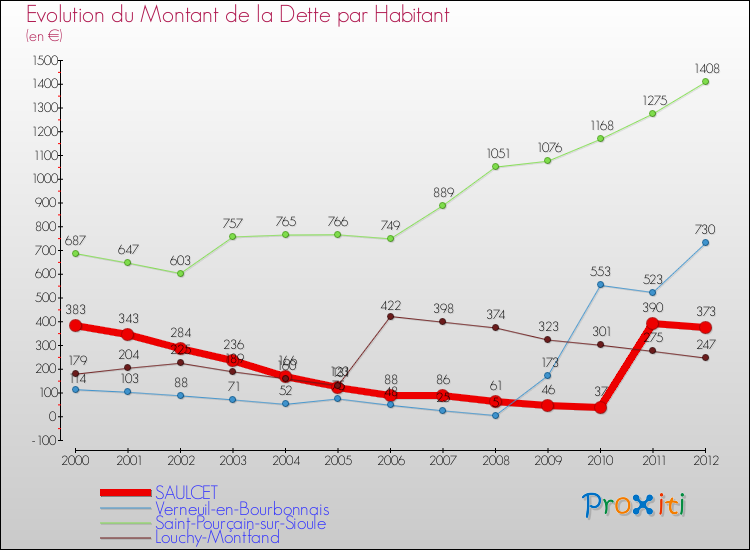 Evolution de la dette par habitant pour la commune de SAULCET et les communes proches de 2000 à 2012 Comparaison de la dette par habitant pour SAULCET et les communes voisines de 2000 à 2012