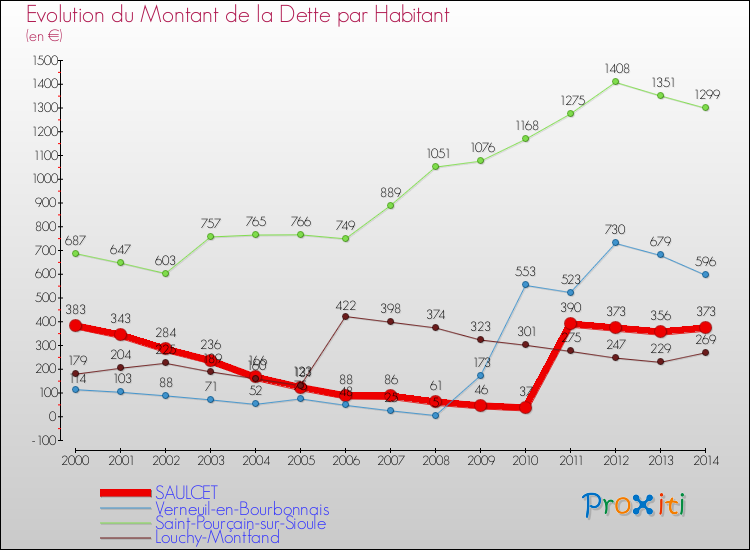 Evolution de la dette par habitant pour la commune de SAULCET et les communes proches de 2000 à 2014 Comparaison de la dette par habitant pour SAULCET et les communes voisines de 2000 à 2014