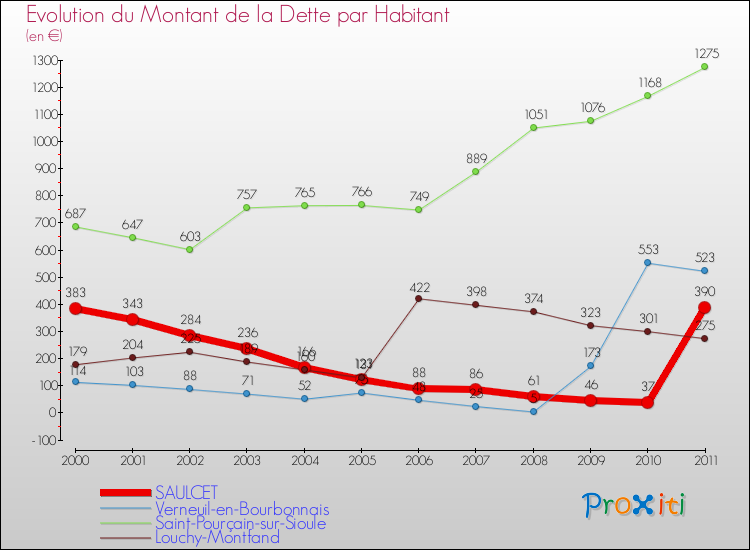 Evolution de la dette par habitant pour la commune de SAULCET et les communes proches Comparaison de la dette par habitant pour SAULCET et les communes voisines