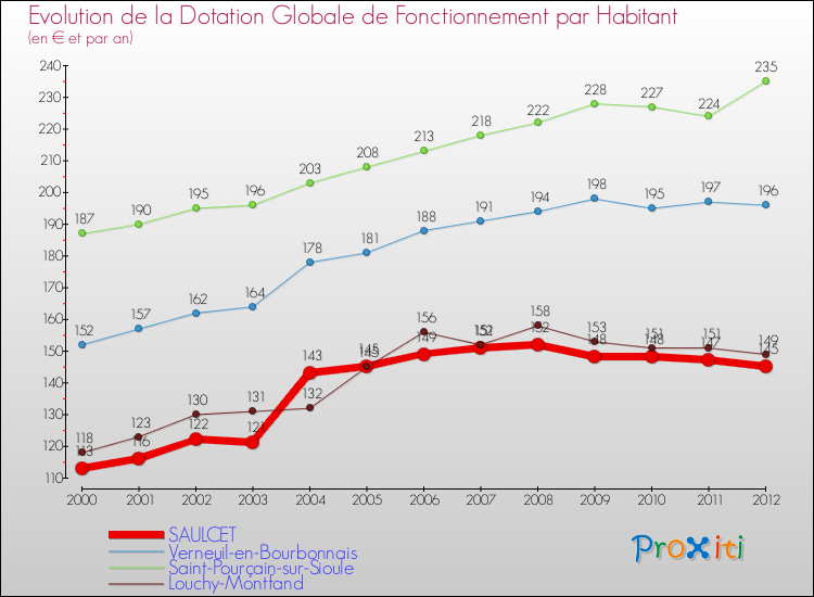 Evolution et montant de la dotation globale de fonctionnement par Habitant pour SAULCET et les communes proches Comparaison des dotations globales de fonctionnement par habitant pour SAULCET et les communes voisines