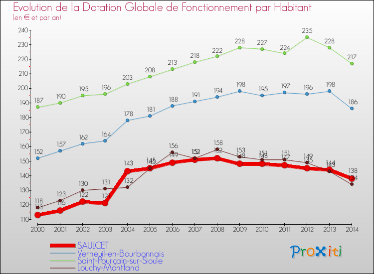 Evolution et montant de la dotation globale de fonctionnement par Habitant pour SAULCET et les communes proches de 2000 à 2014. Comparaison des dotations globales de fonctionnement par habitant pour SAULCET et les communes voisines de 2000 à 2014.